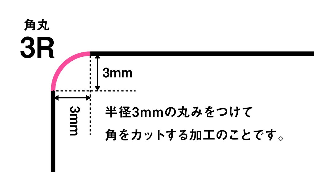 角丸3Rの説明。半径3mmの丸みをつけて角をカットする加工です